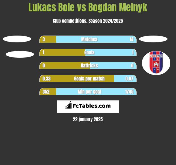 Lukacs Bole vs Bogdan Melnyk h2h player stats