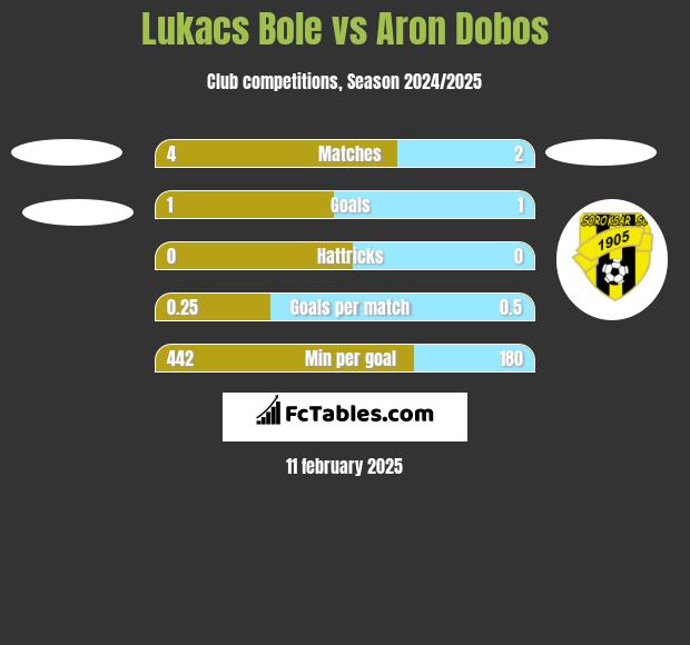 Lukacs Bole vs Aron Dobos h2h player stats