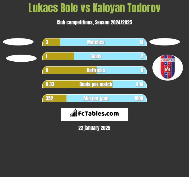 Lukacs Bole vs Kaloyan Todorov h2h player stats