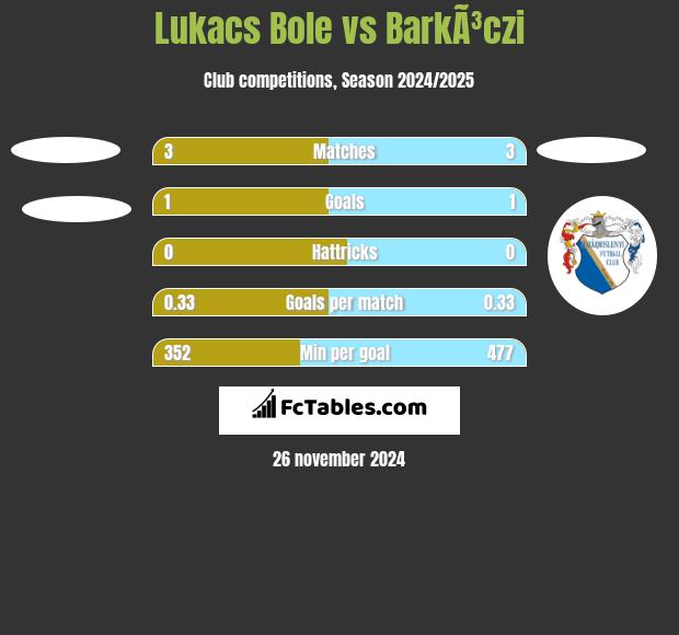 Lukacs Bole vs BarkÃ³czi h2h player stats