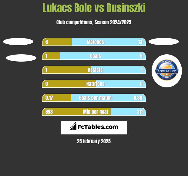 Lukacs Bole vs Dusinszki h2h player stats