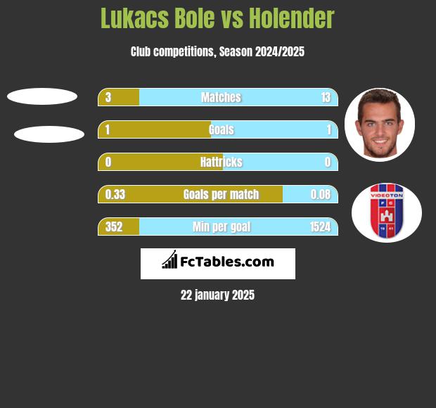 Lukacs Bole vs Holender h2h player stats