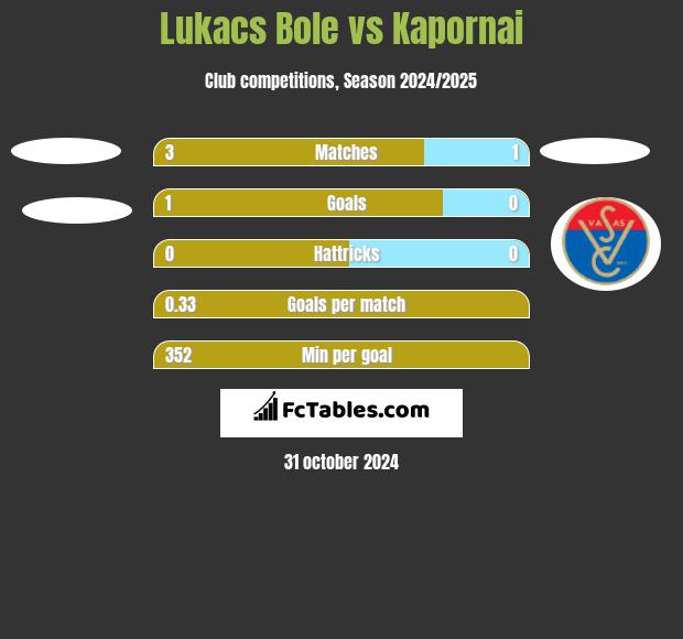 Lukacs Bole vs Kapornai h2h player stats