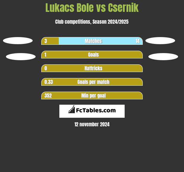 Lukacs Bole vs Csernik h2h player stats