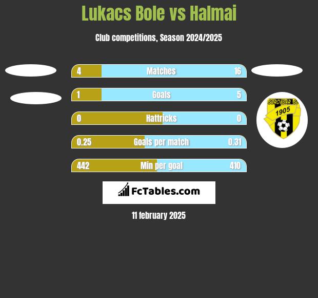 Lukacs Bole vs Halmai h2h player stats