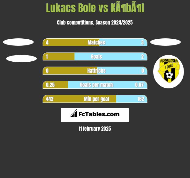 Lukacs Bole vs KÃ¶bÃ¶l h2h player stats