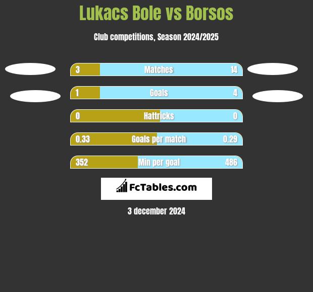 Lukacs Bole vs Borsos h2h player stats