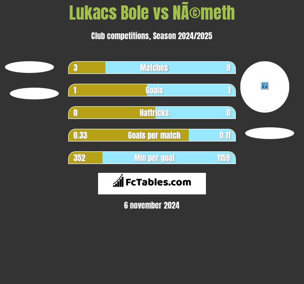 Lukacs Bole vs NÃ©meth h2h player stats