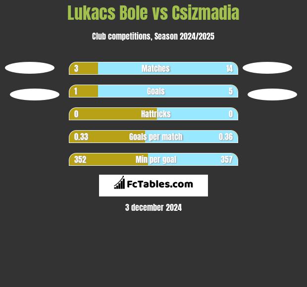 Lukacs Bole vs Csizmadia h2h player stats