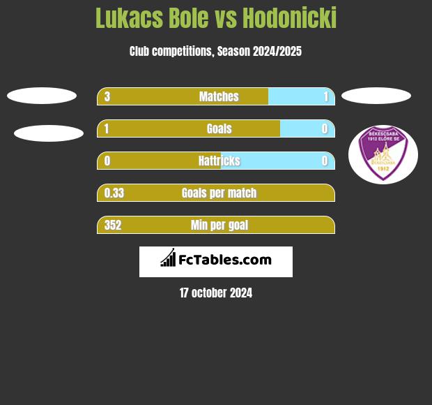 Lukacs Bole vs Hodonicki h2h player stats