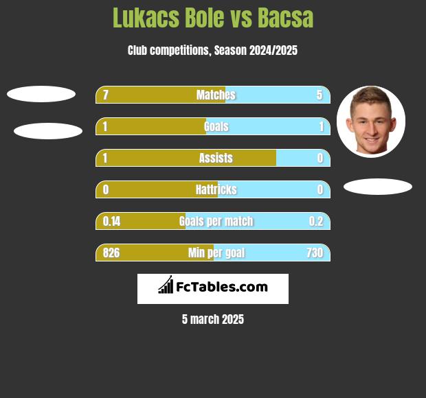 Lukacs Bole vs Bacsa h2h player stats