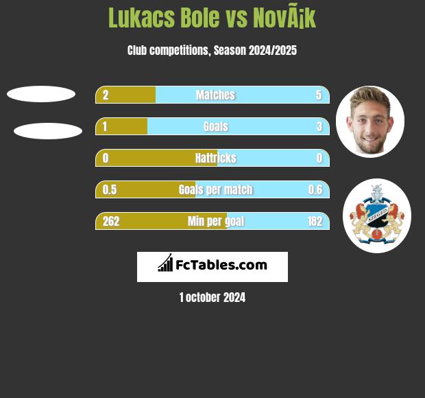 Lukacs Bole vs NovÃ¡k h2h player stats