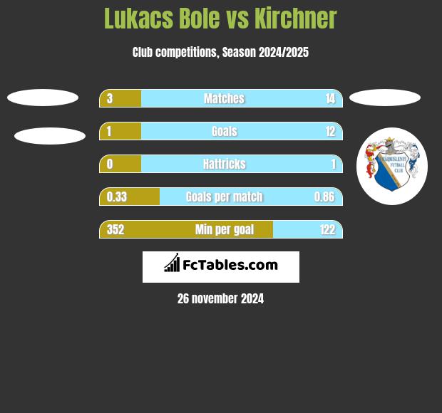 Lukacs Bole vs Kirchner h2h player stats