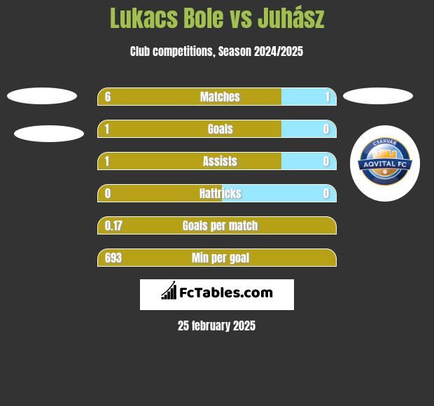 Lukacs Bole vs Juhász h2h player stats