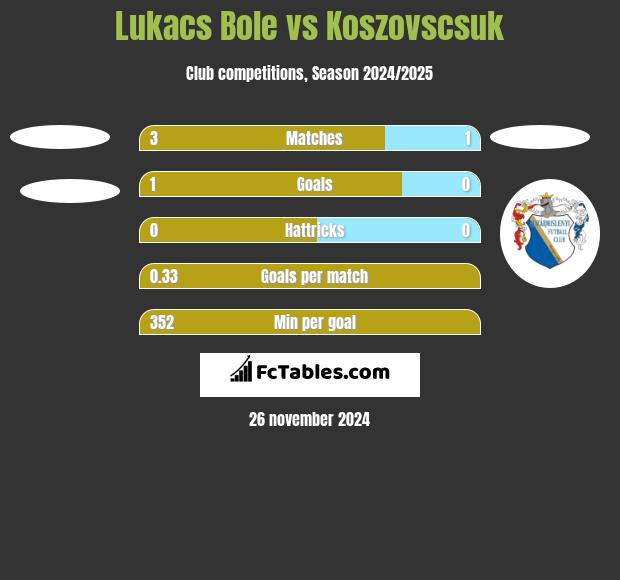 Lukacs Bole vs Koszovscsuk h2h player stats