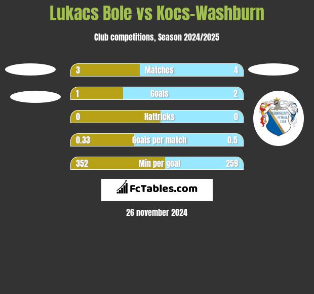 Lukacs Bole vs Kocs-Washburn h2h player stats