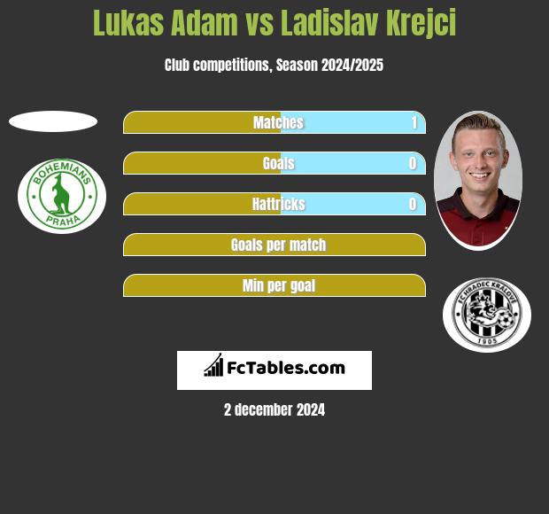 Lukas Adam vs Ladislav Krejci h2h player stats