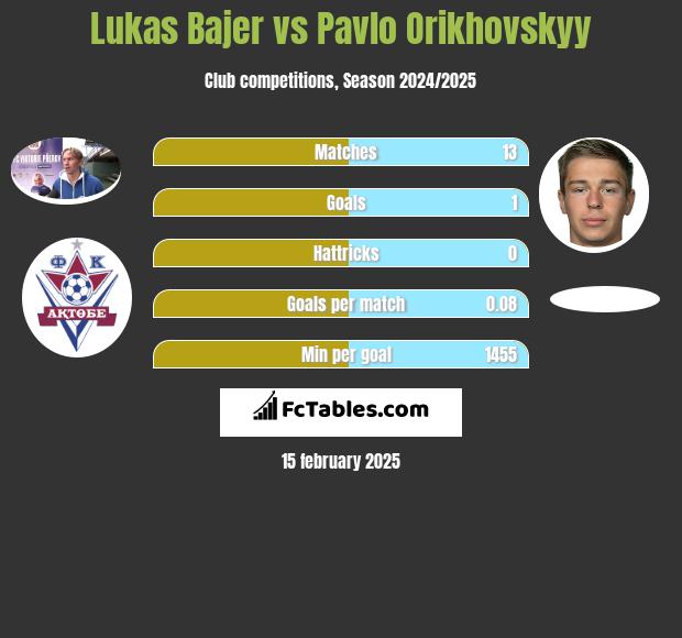 Lukas Bajer vs Pavlo Orikhovskyy h2h player stats