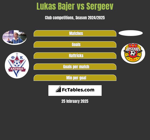 Lukas Bajer vs Sergeev h2h player stats