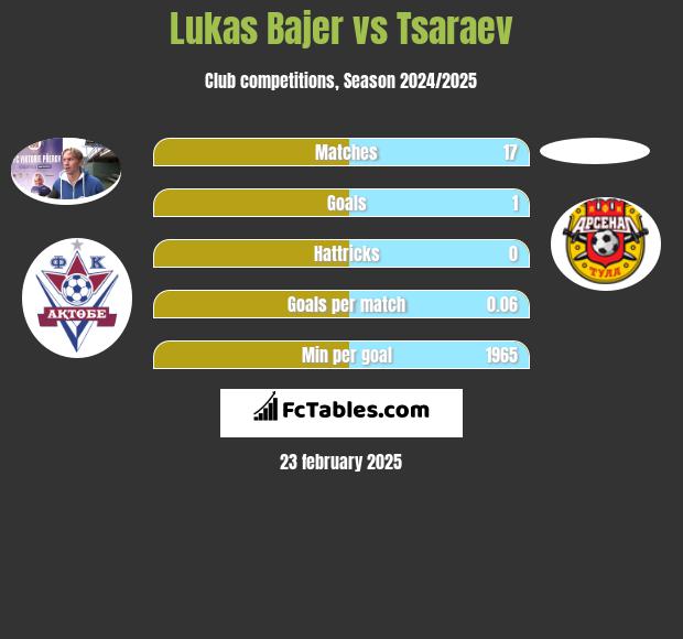 Lukas Bajer vs Tsaraev h2h player stats