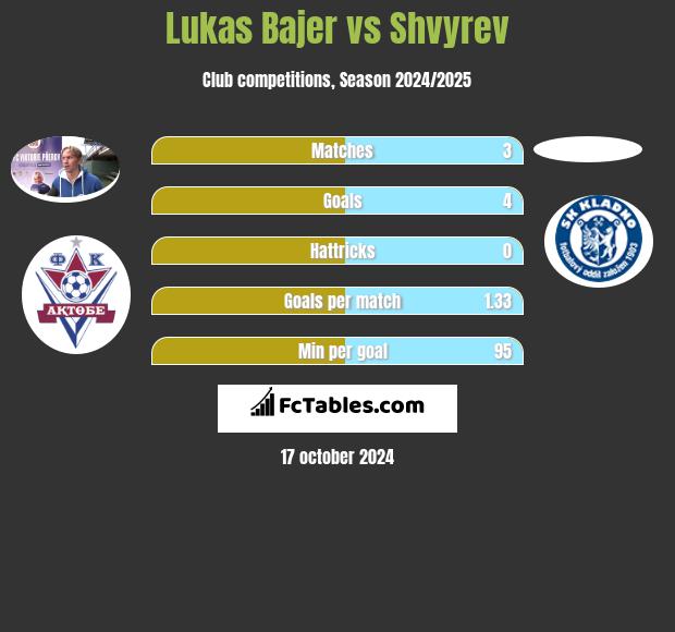 Lukas Bajer vs Shvyrev h2h player stats