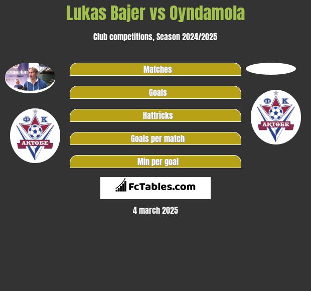 Lukas Bajer vs Oyndamola h2h player stats