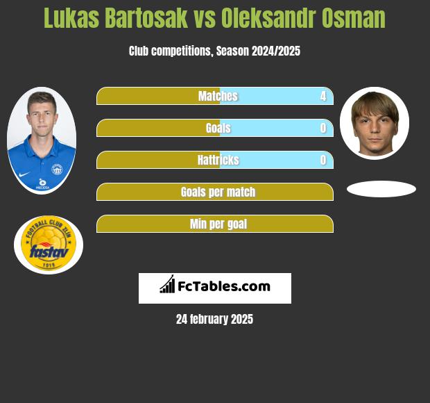 Lukas Bartosak vs Ołeksandr Osman h2h player stats