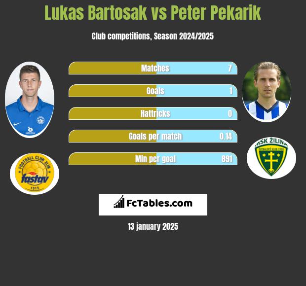 Lukas Bartosak vs Peter Pekarik h2h player stats