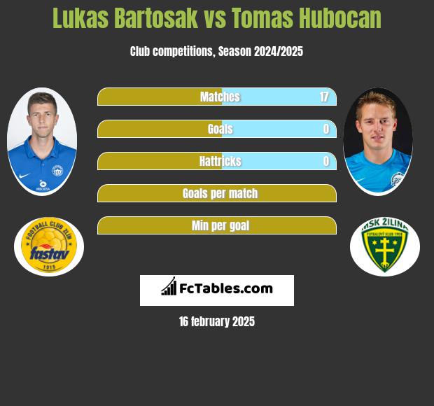 Lukas Bartosak vs Tomas Hubocan h2h player stats