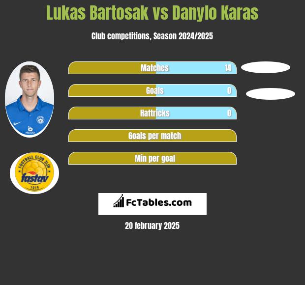 Lukas Bartosak vs Danylo Karas h2h player stats