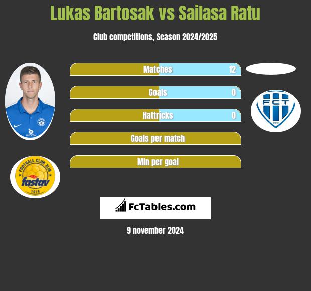 Lukas Bartosak vs Sailasa Ratu h2h player stats