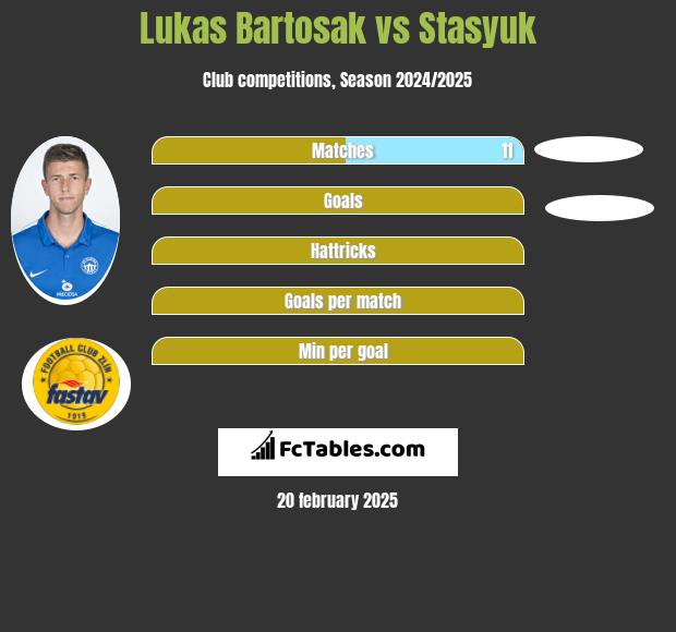 Lukas Bartosak vs Stasyuk h2h player stats