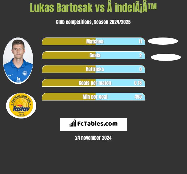 Lukas Bartosak vs Å indelÃ¡Å™ h2h player stats