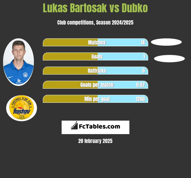 Lukas Bartosak vs Dubko h2h player stats