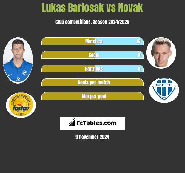 Lukas Bartosak vs Novak h2h player stats