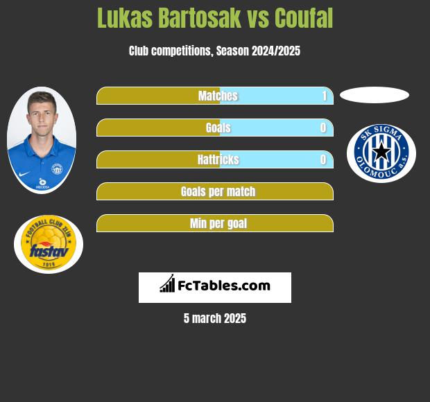 Lukas Bartosak vs Coufal h2h player stats