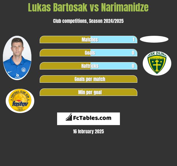 Lukas Bartosak vs Narimanidze h2h player stats