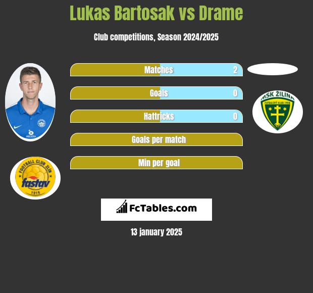 Lukas Bartosak vs Drame h2h player stats