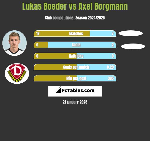 Lukas Boeder vs Axel Borgmann h2h player stats