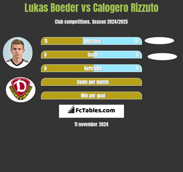 Lukas Boeder vs Calogero Rizzuto h2h player stats