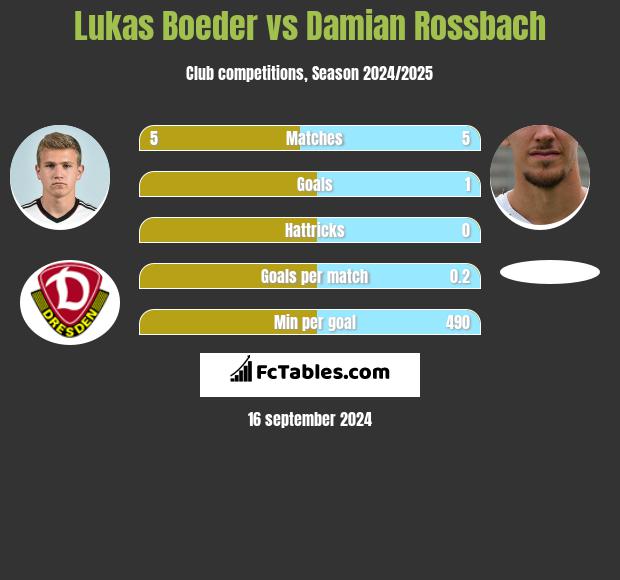 Lukas Boeder vs Damian Rossbach h2h player stats