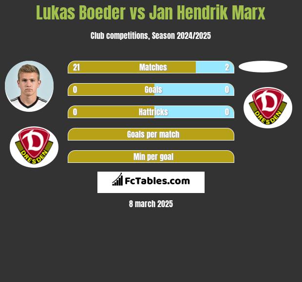 Lukas Boeder vs Jan Hendrik Marx h2h player stats