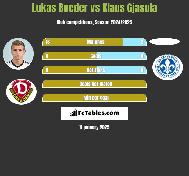 Lukas Boeder vs Klaus Gjasula h2h player stats