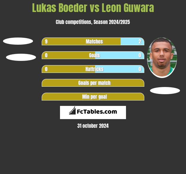 Lukas Boeder vs Leon Guwara h2h player stats