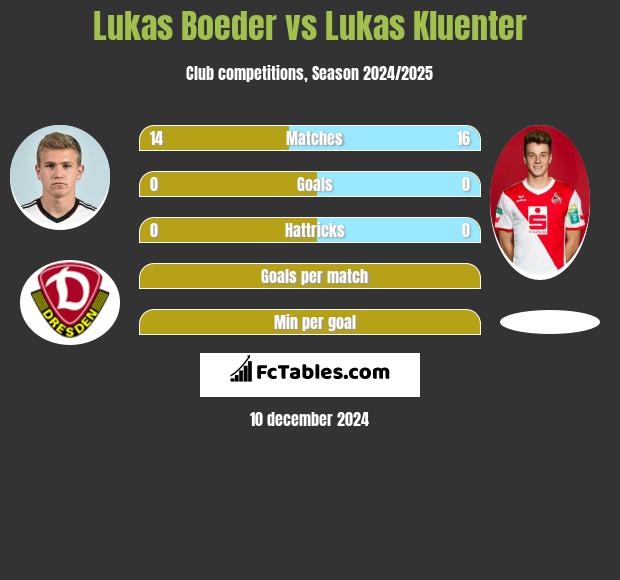 Lukas Boeder vs Lukas Kluenter h2h player stats