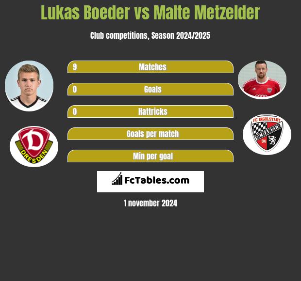 Lukas Boeder vs Malte Metzelder h2h player stats