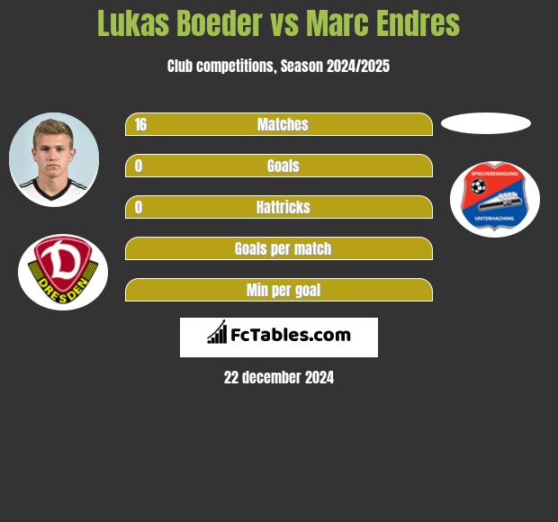 Lukas Boeder vs Marc Endres h2h player stats