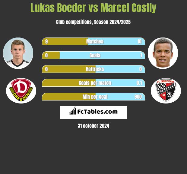 Lukas Boeder vs Marcel Costly h2h player stats