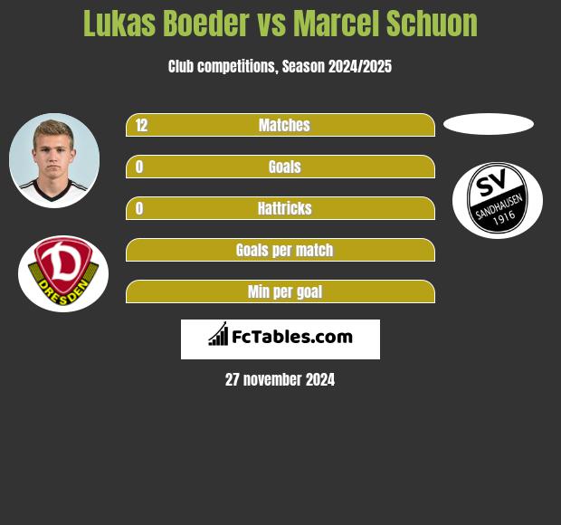 Lukas Boeder vs Marcel Schuon h2h player stats