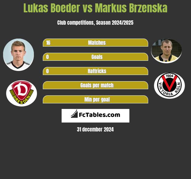 Lukas Boeder vs Markus Brzenska h2h player stats